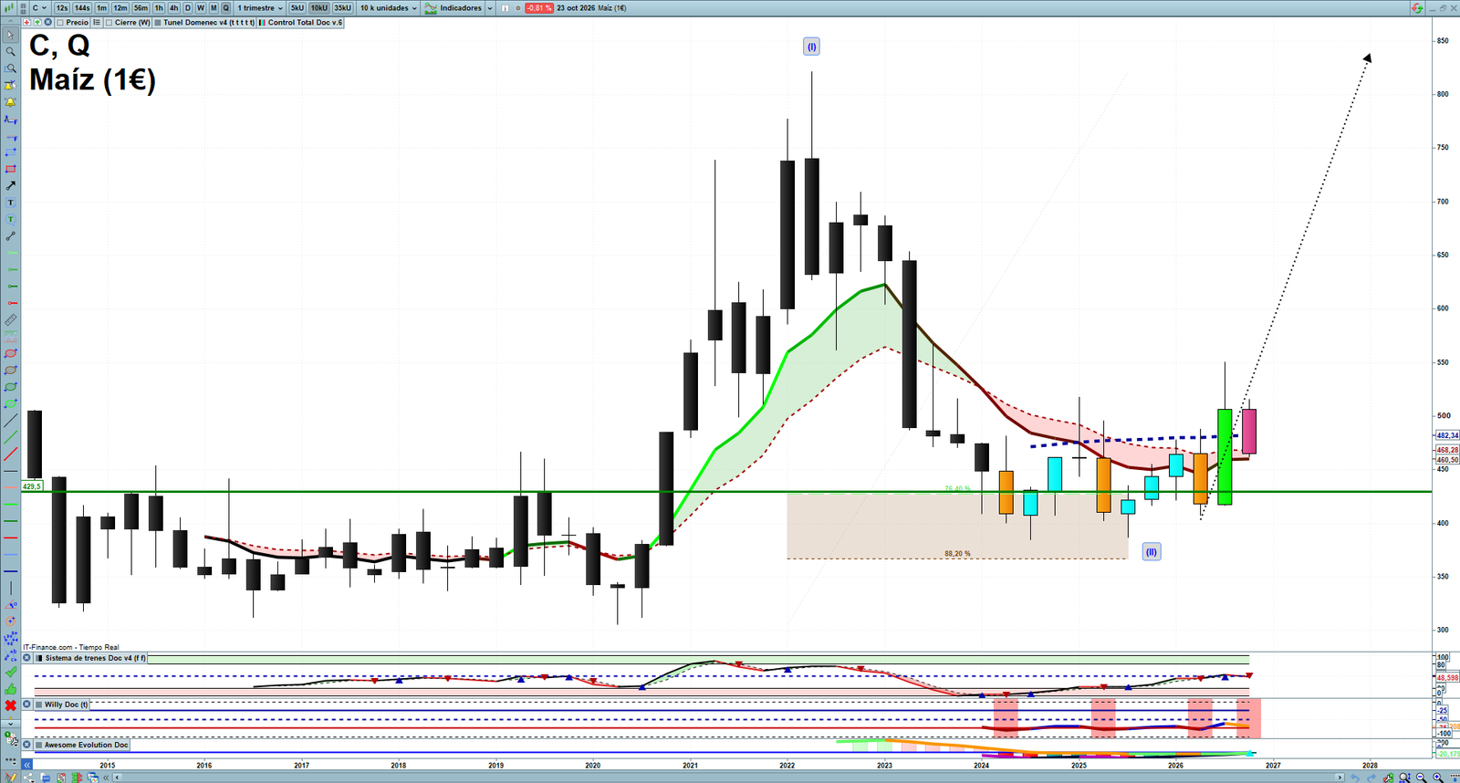 Corn quarterly technical analysis chart showing commodity market structure, Elliott Wave context and key reaction levels